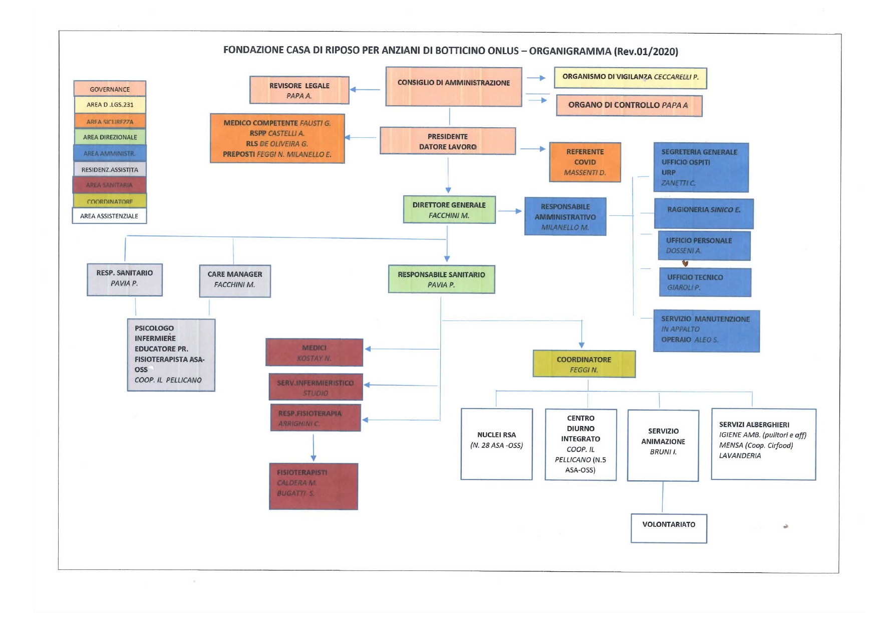 organigramma Organigramma